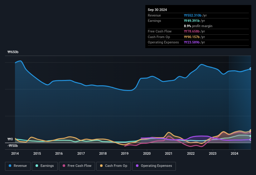 earnings-and-revenue-history