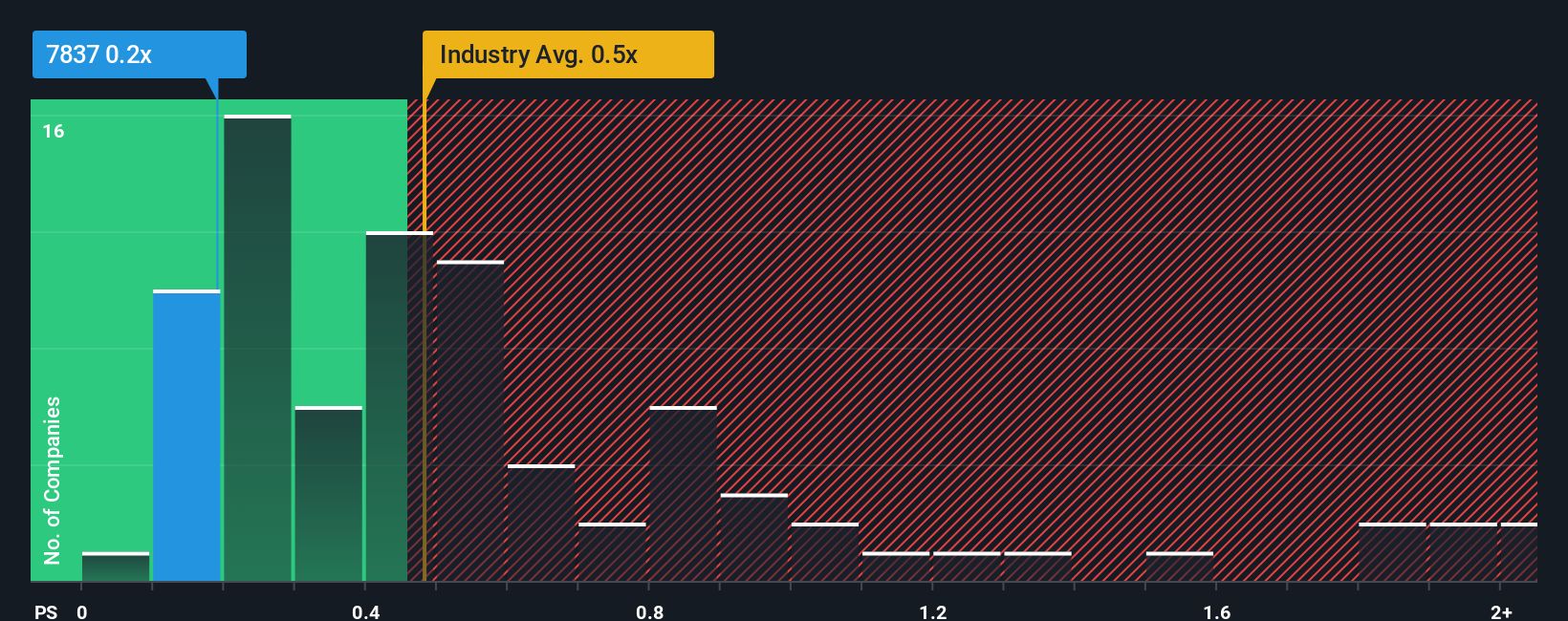 ps-multiple-vs-industry