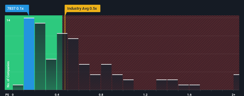 ps-multiple-vs-industry