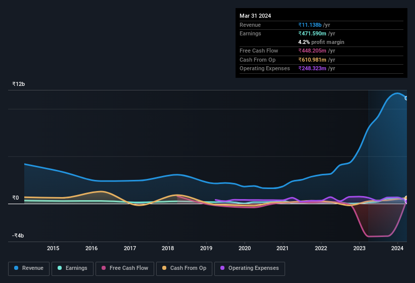 earnings-and-revenue-history