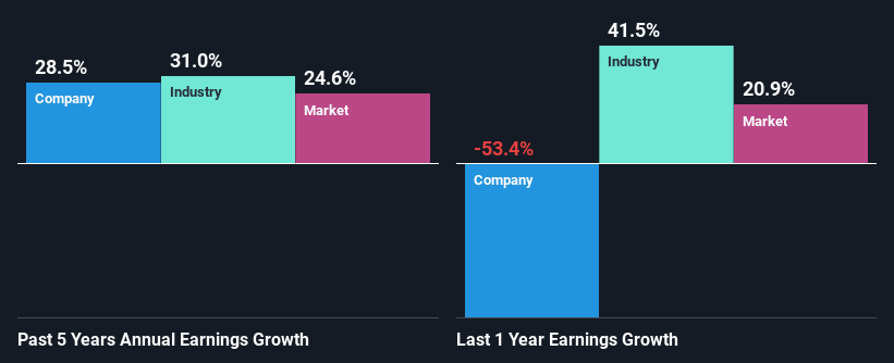 past-earnings-growth