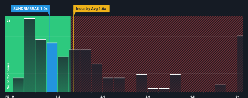 ps-multiple-vs-industry