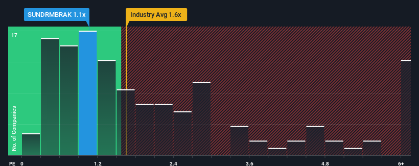 ps-multiple-vs-industry
