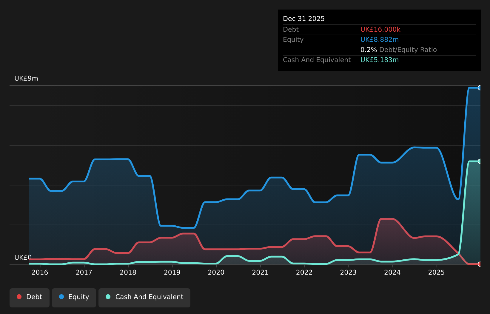 debt-equity-history-analysis