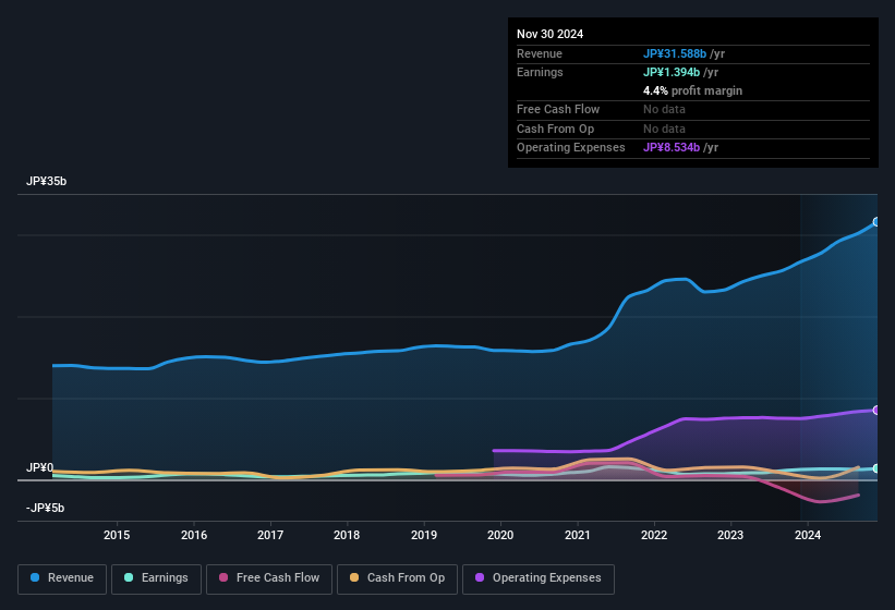 earnings-and-revenue-history