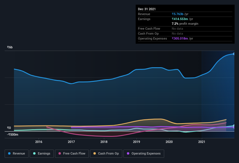 earnings-and-revenue-history