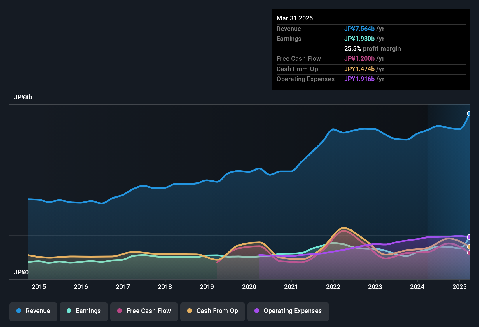 earnings-and-revenue-history