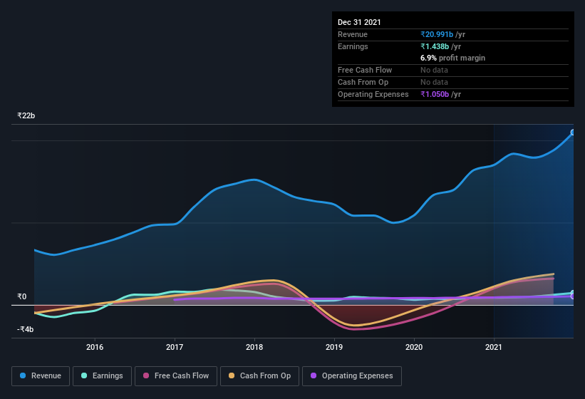 earnings-and-revenue-history