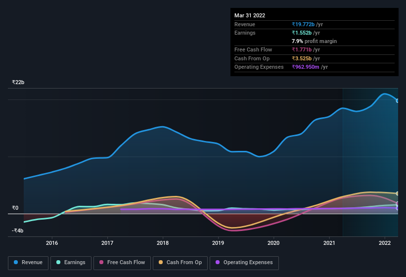 earnings-and-revenue-history