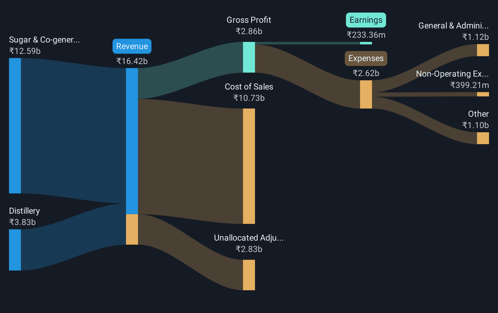 revenue-and-expenses-breakdown