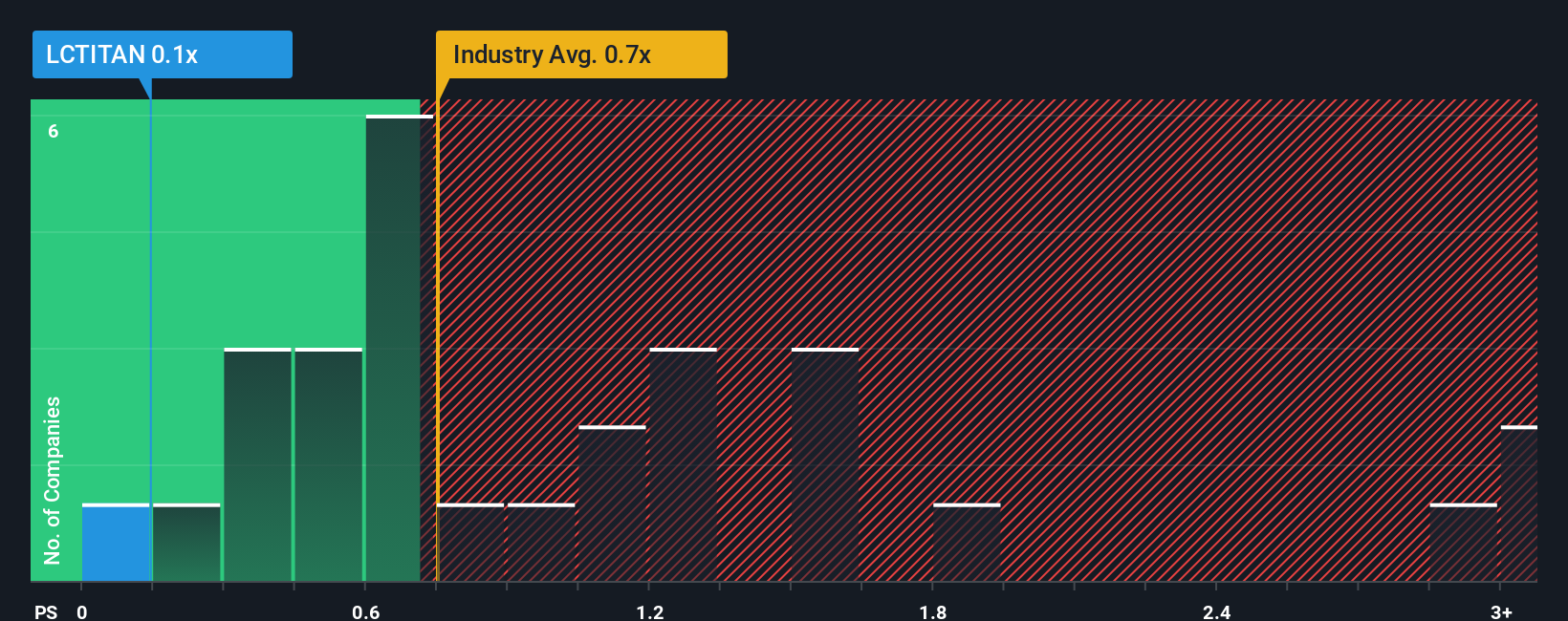 ps-multiple-vs-industry