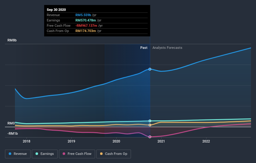 earnings-and-revenue-growth