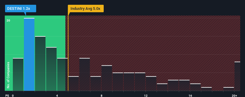 ps-multiple-vs-industry