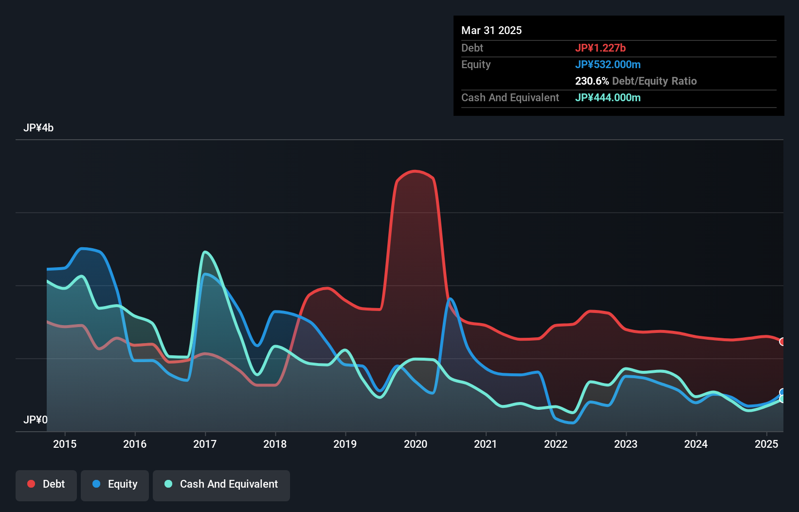 debt-equity-history-analysis