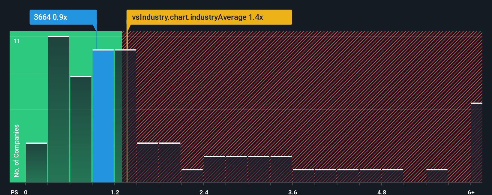 ps-multiple-vs-industry