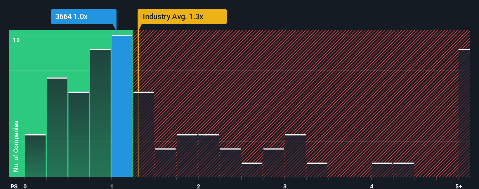 ps-multiple-vs-industry