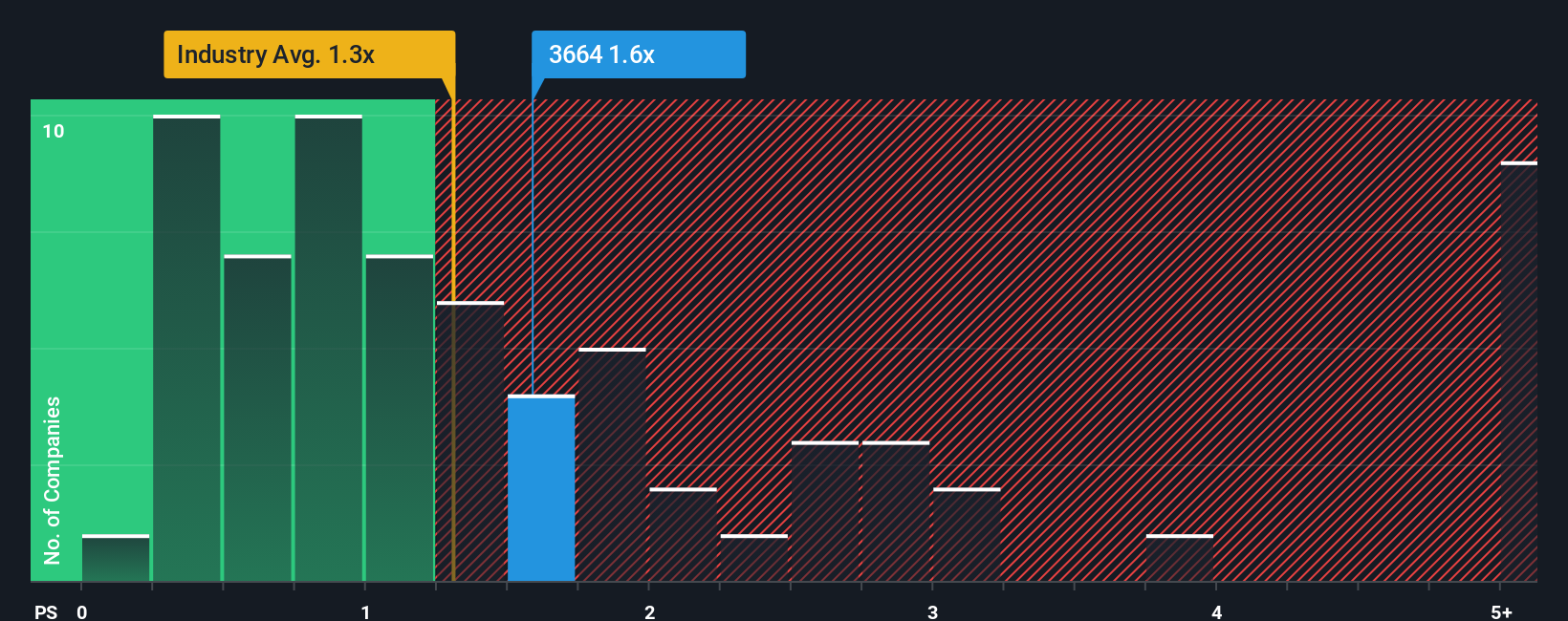 ps-multiple-vs-industry