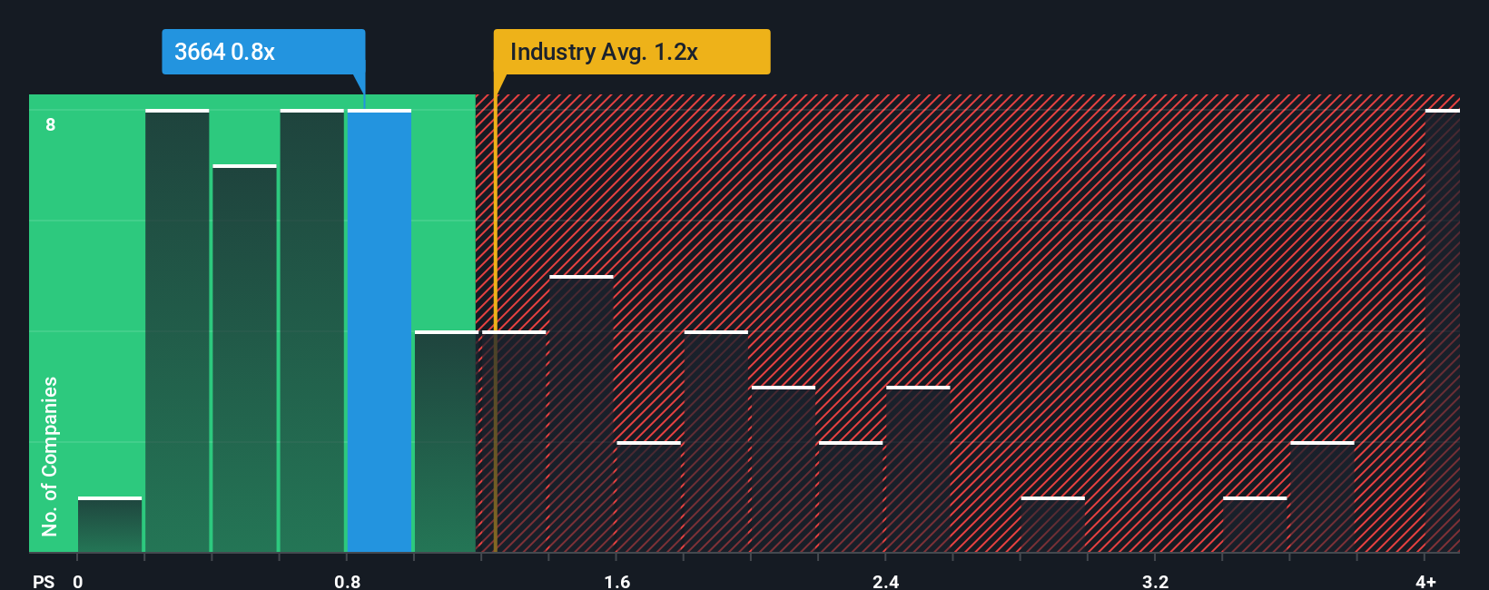 ps-multiple-vs-industry