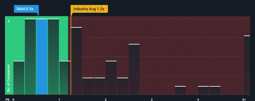 ps-multiple-vs-industry