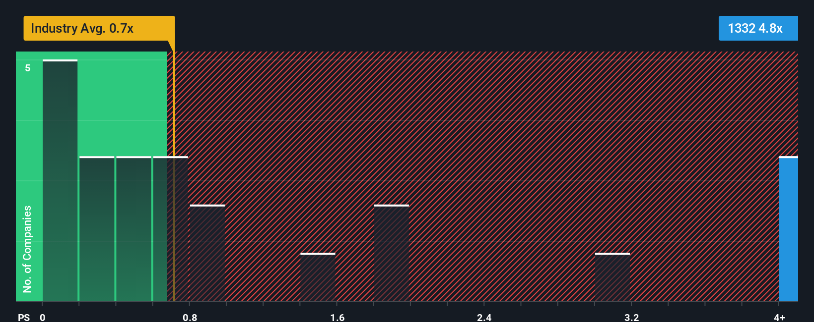ps-multiple-vs-industry