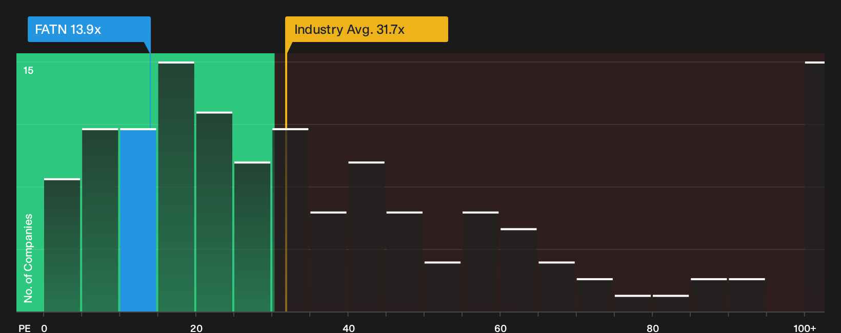 NasdaqCM:FATN P/E Ratio as at Oct 2026