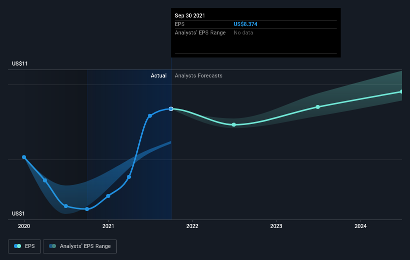 Estée Lauder Companies' (NYSE:EL) Five-year Earnings Growth Trails The ...