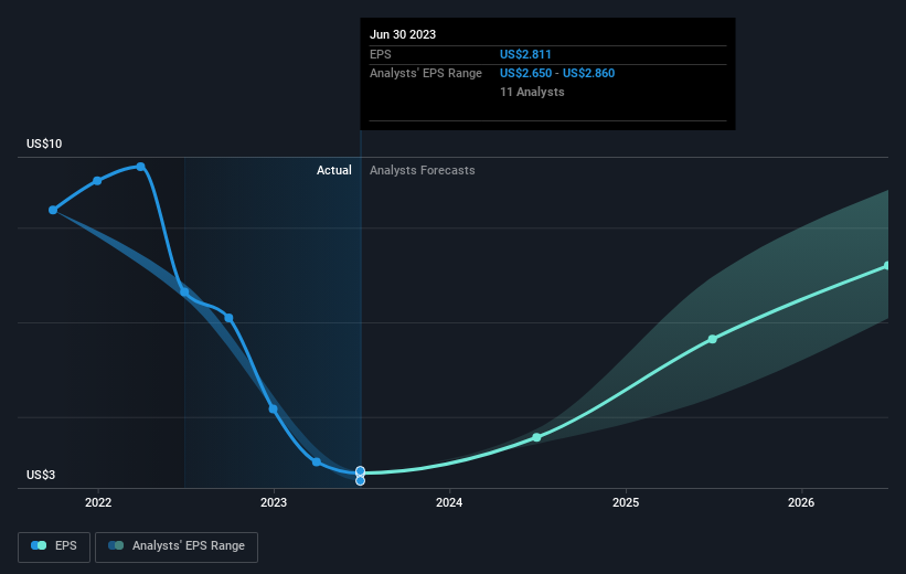 Estee Lauder: Nearly 50% Drop In Share Price Does Not Make It Attractive  (NYSE:EL)