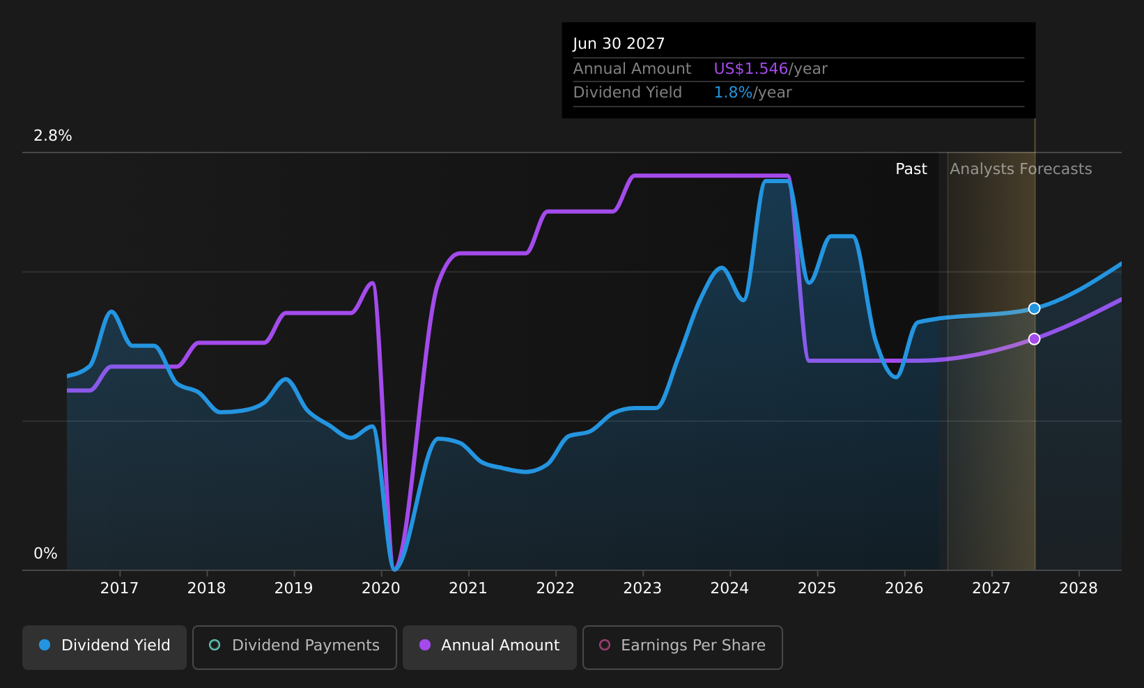historic-dividend