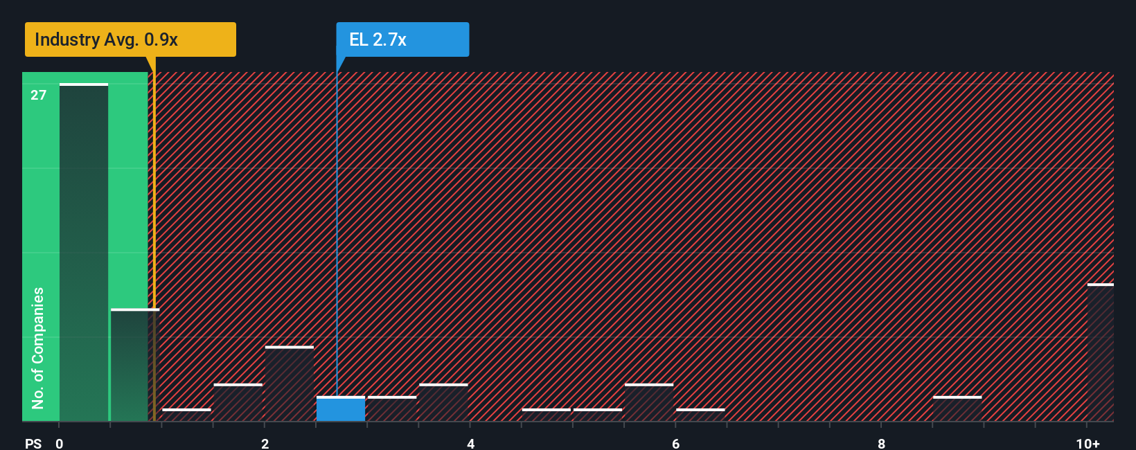 ps-multiple-vs-industry