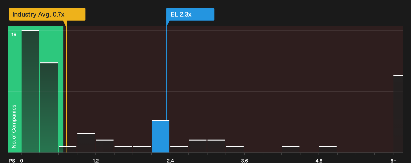 NYSE:EL P/S Ratio as at Sep 2026