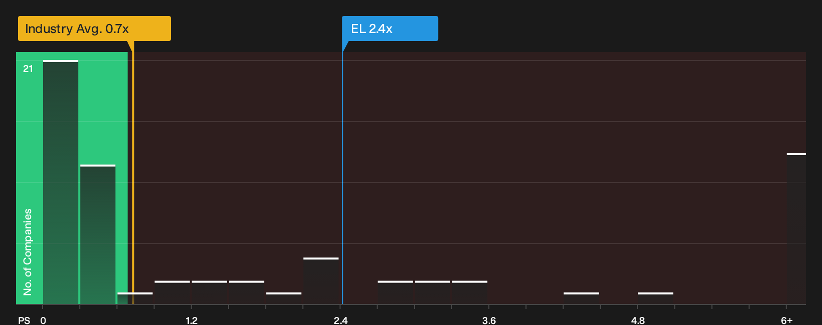 NYSE:EL P/S Ratio as at Sep 2026