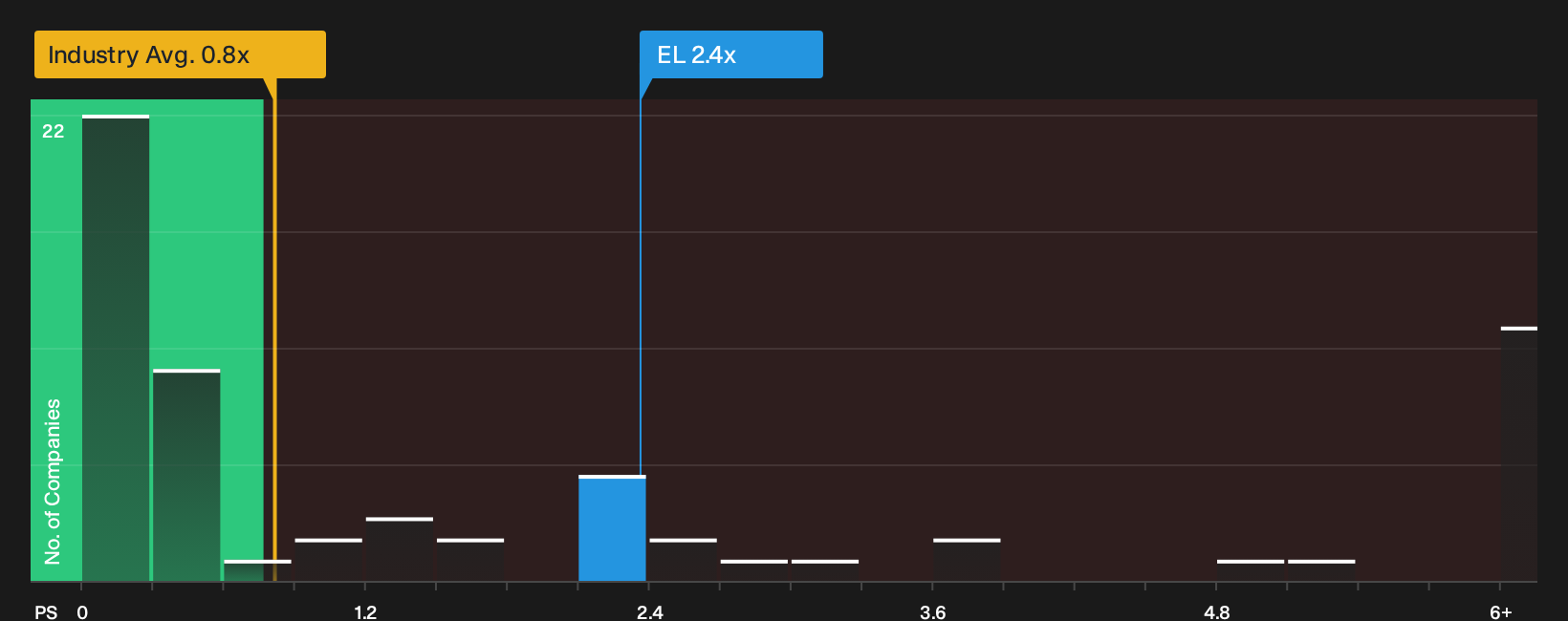 NYSE:EL P/S Ratio as at Oct 2026