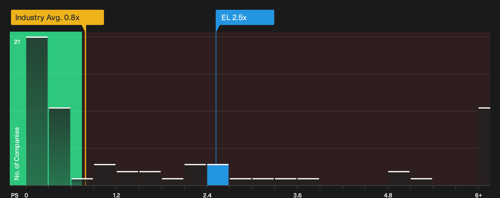 NYSE:EL P/S Ratio as at Oct 2026