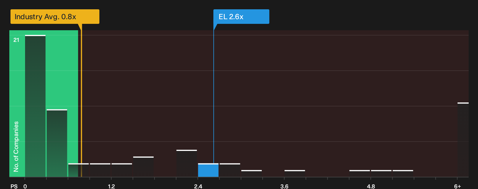 NYSE:EL P/S Ratio as at Oct 2026