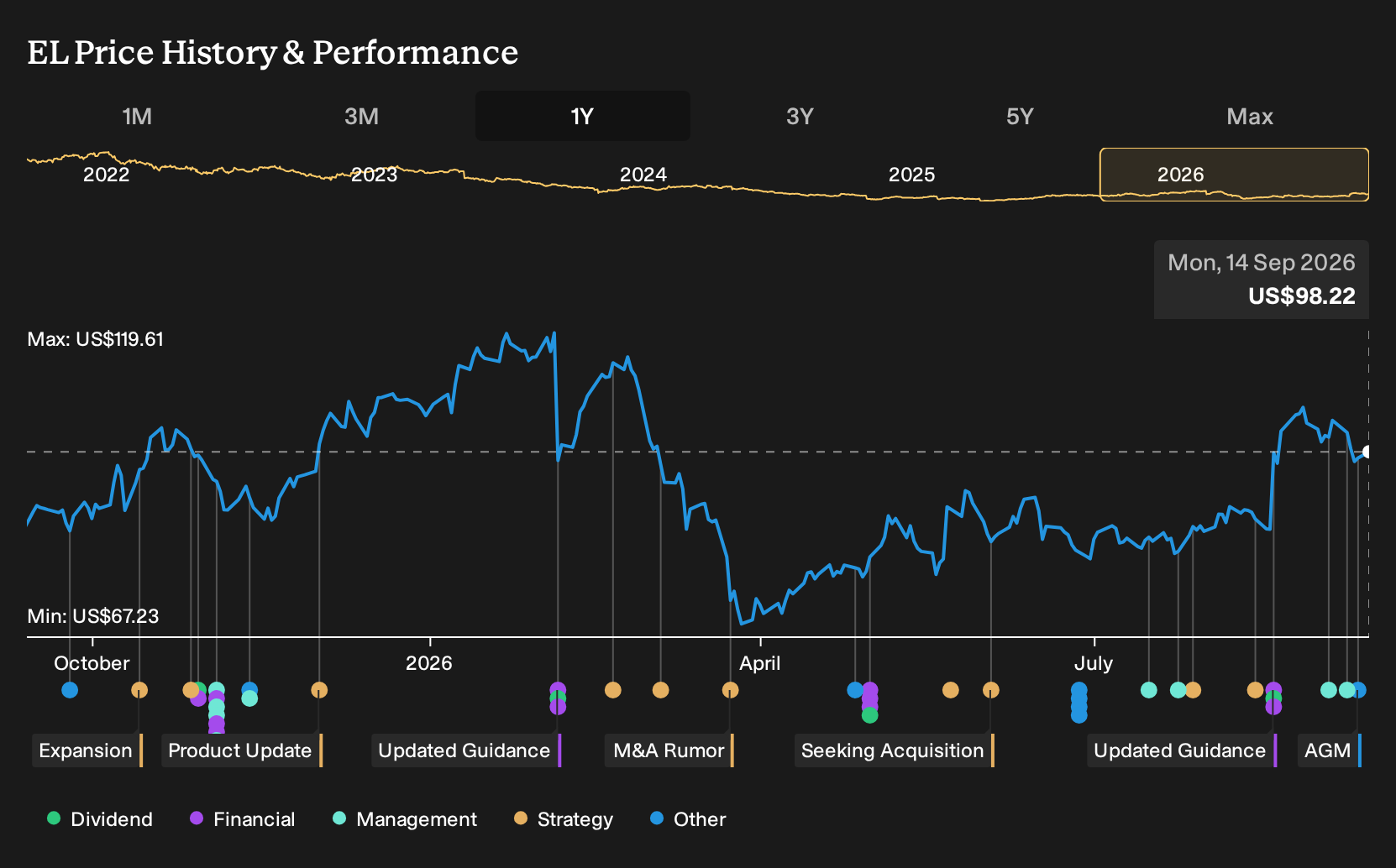 NYSE:EL 1-Year Stock Price Chart