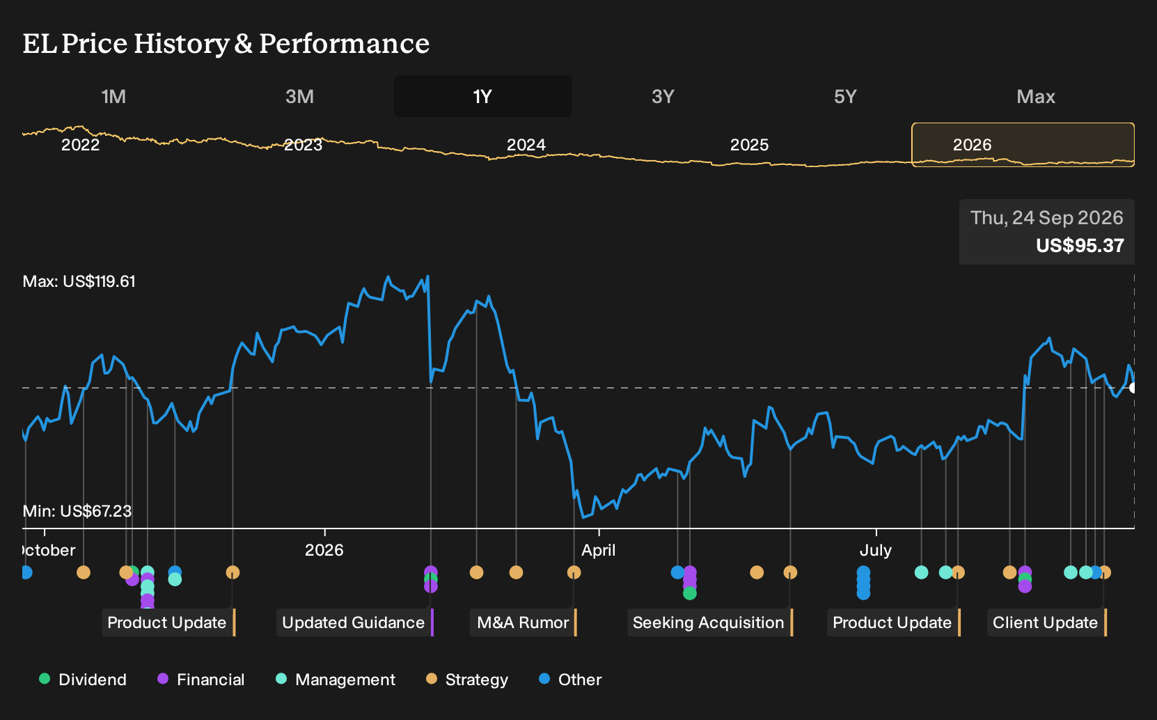 NYSE:EL 1-Year Stock Price Chart