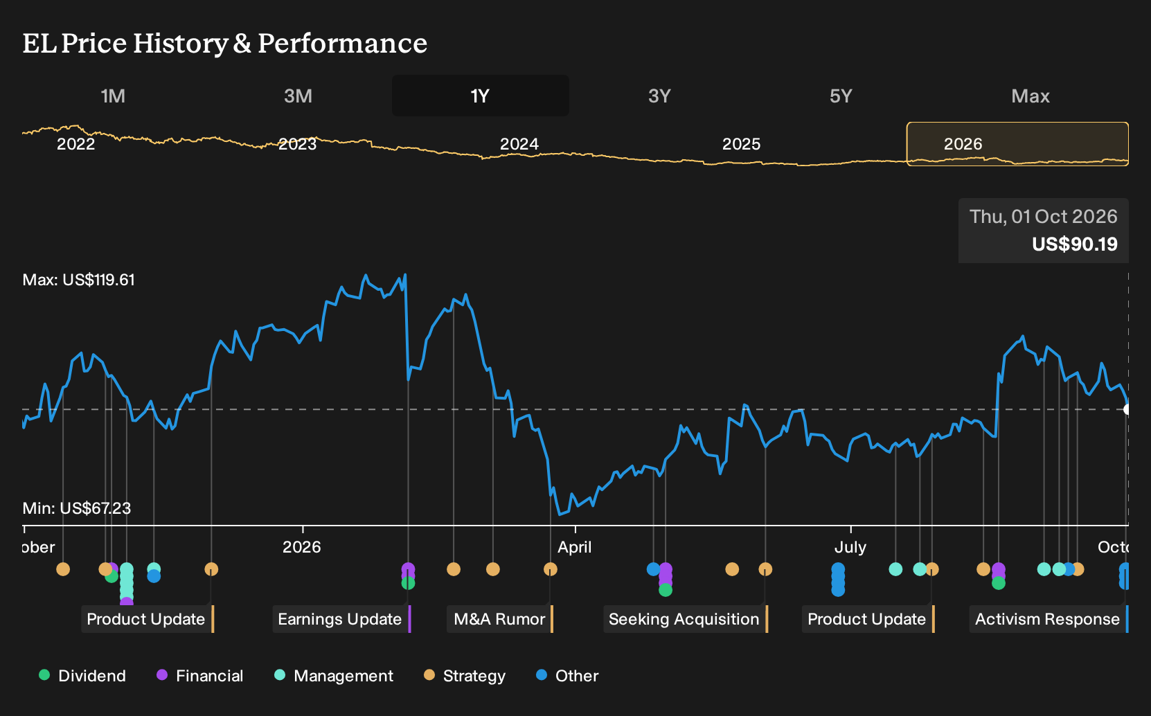 NYSE:EL 1-Year Stock Price Chart