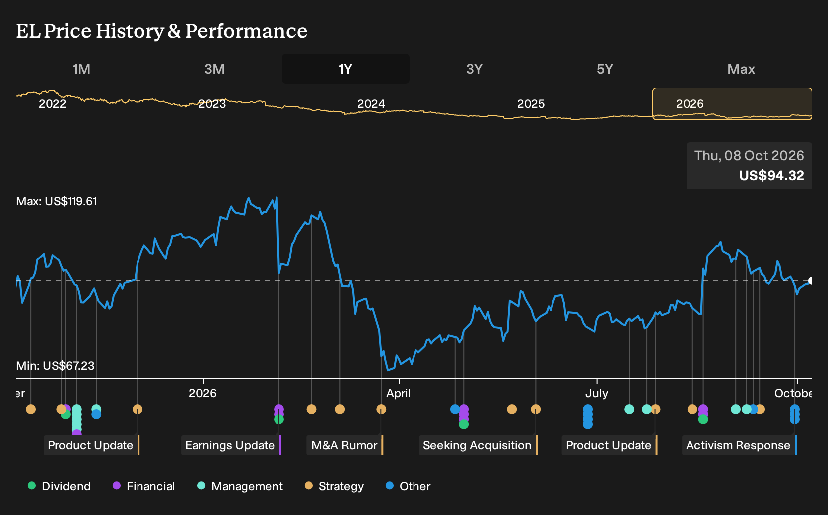 NYSE:EL 1-Year Stock Price Chart
