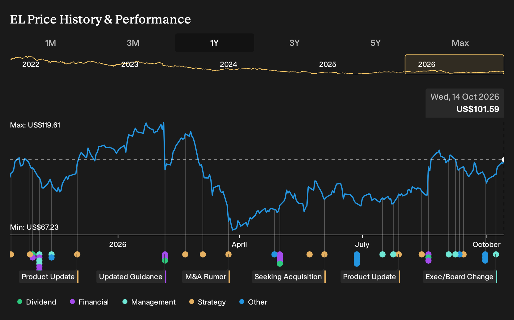 NYSE:EL 1-Year Stock Price Chart