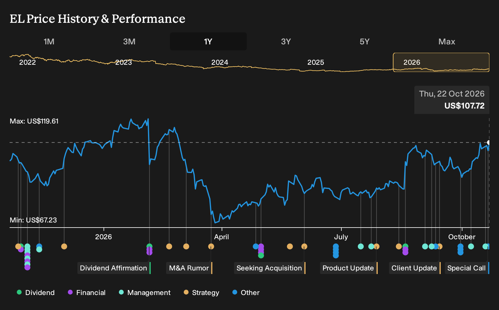 NYSE:EL 1-Year Stock Price Chart