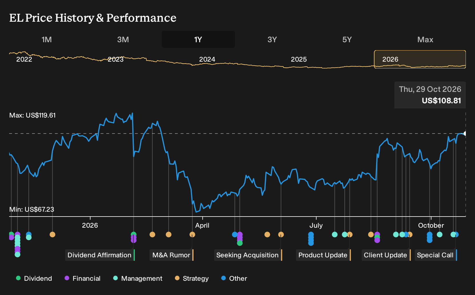 NYSE:EL 1-Year Stock Price Chart