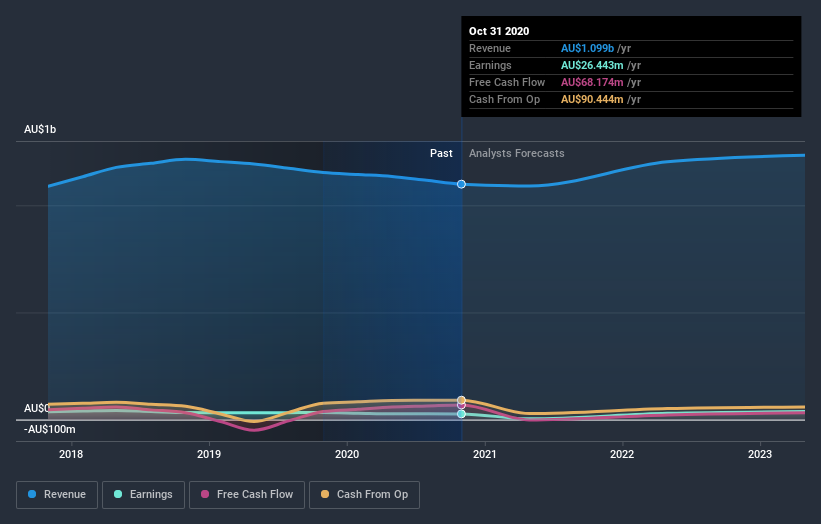 earnings-and-revenue-growth