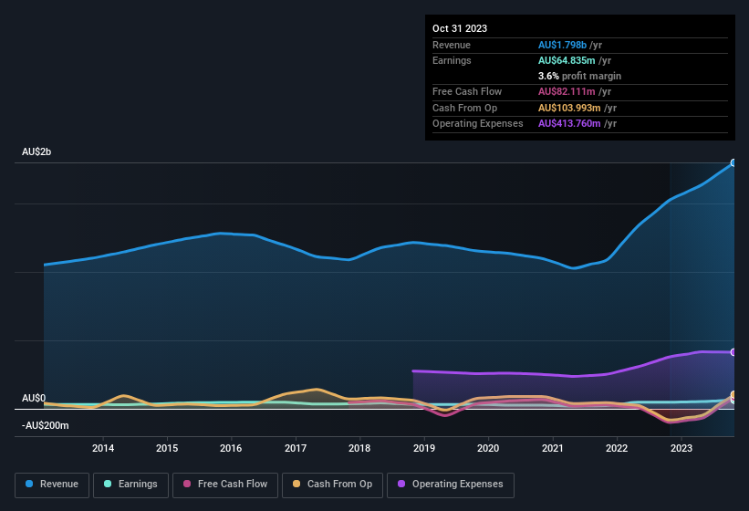 earnings-and-revenue-history