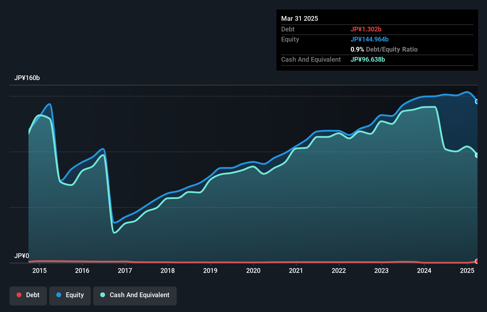 debt-equity-history-analysis