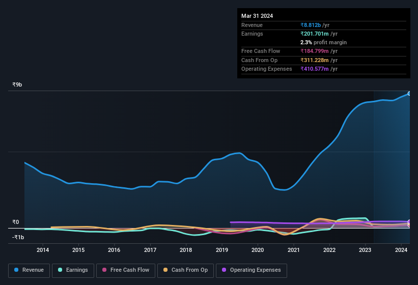 earnings-and-revenue-history