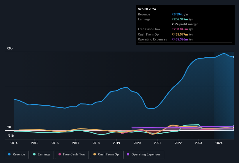 earnings-and-revenue-history