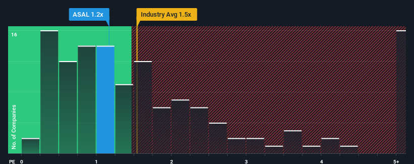 ps-multiple-vs-industry