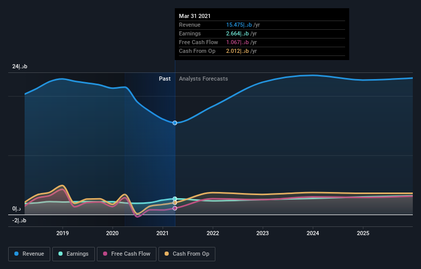 earnings-and-revenue-growth