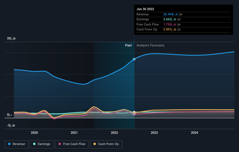 revenue and revenue growth