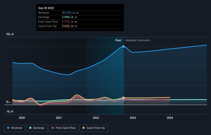 revenue and revenue growth